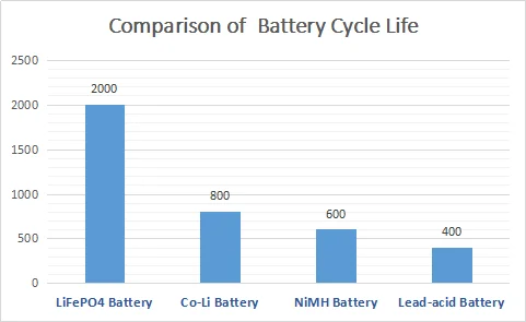 LiFePo4 IFR 26650 Batería recargable de iones de litio 3.2V 3300mAh para el sistema de energía solar 1