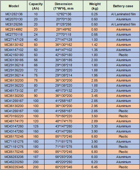 LFP 3.2V Baterías de alta velocidad de descarga LiFePo4 20Ah 50Ah 86Ah 100Ah 200Ah 0